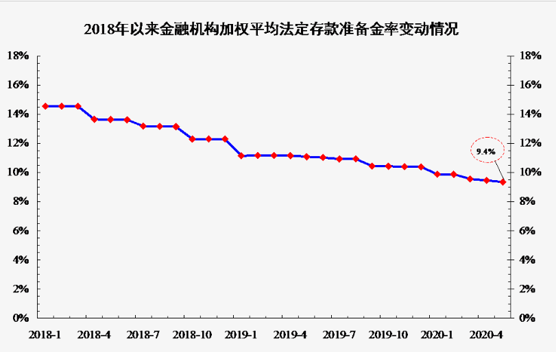 央行：2018年以来降准12次，发挥支持实体经济积极作用