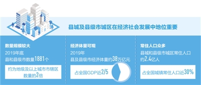 发改委:加快推进县城城镇化补短板强弱项