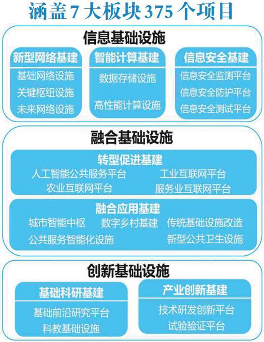 重庆发布2020—2022年新基建重大项目建设行动方案：总投资3983亿元，新基建按下“快进键”